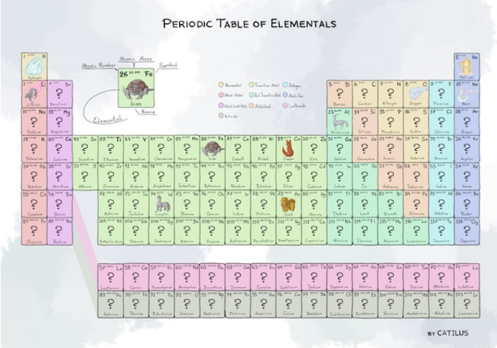 Catilus Launches Kickstarter for “Periodic Table of Elementals,” a New D&D 5E Resource